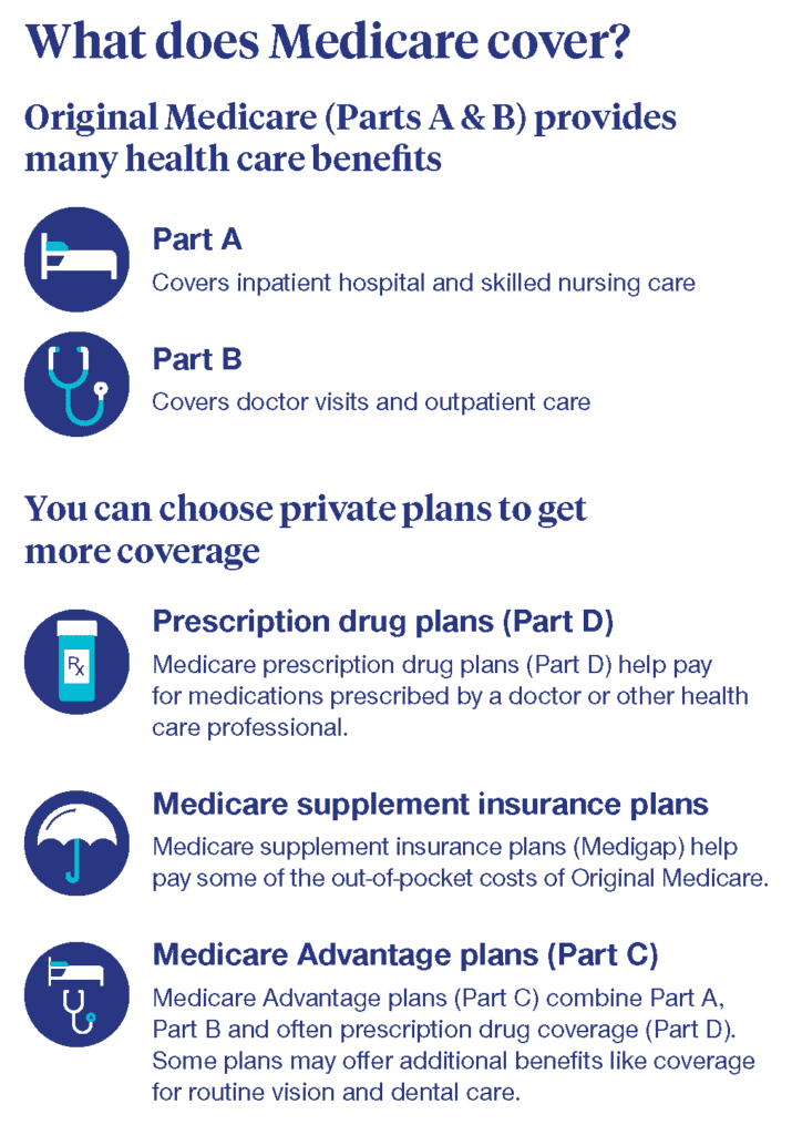 Medicare coverage: parts A, B, C, & D.